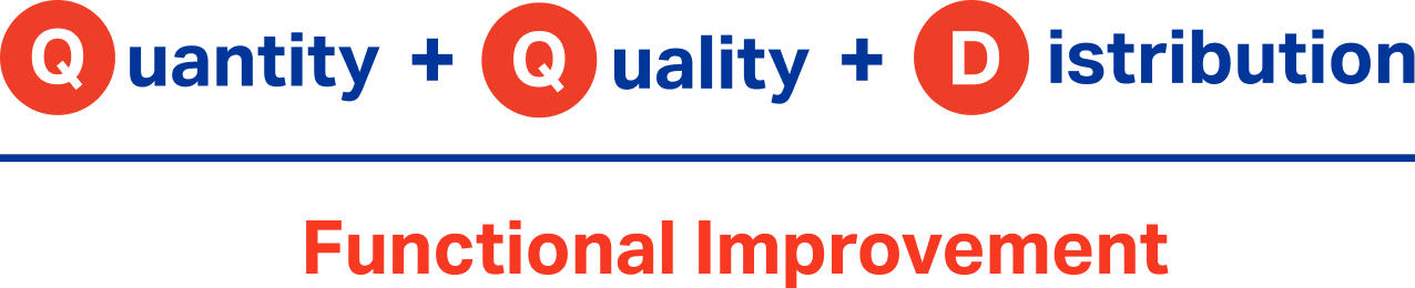 Quantity + Quality + Distribution